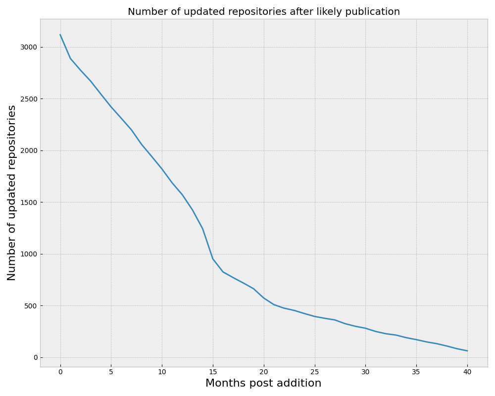 From V's blog post: the steep falloff in repositories being updated in months past estimated date of publication