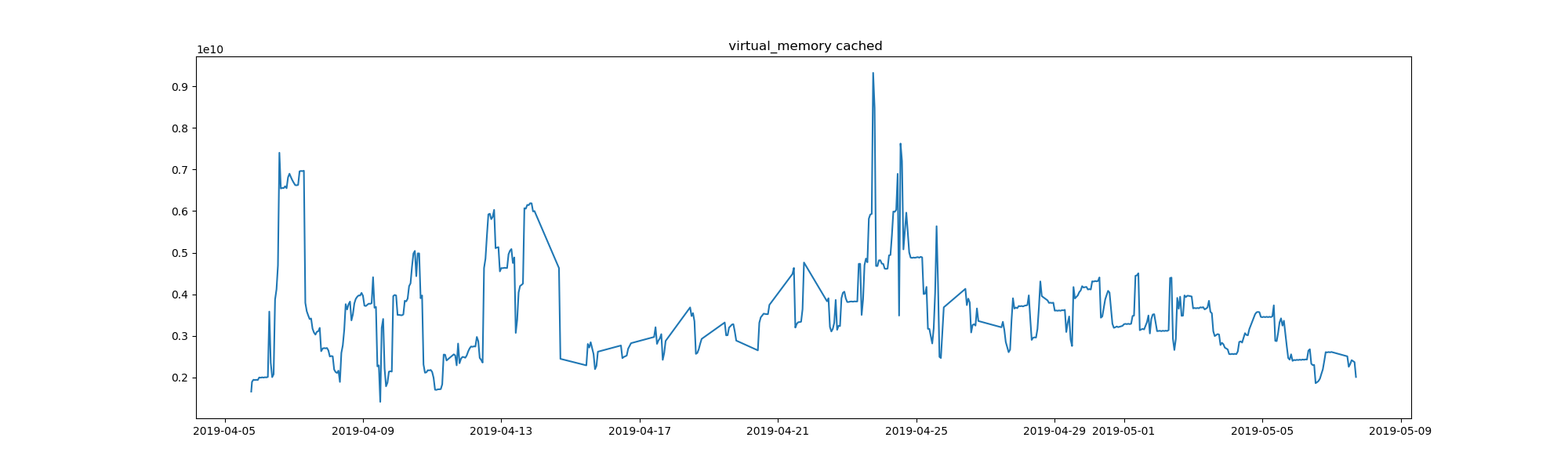 task-memory-virtual_memory-total-available-percent-used-free-active-inactive-buffers-cached.png