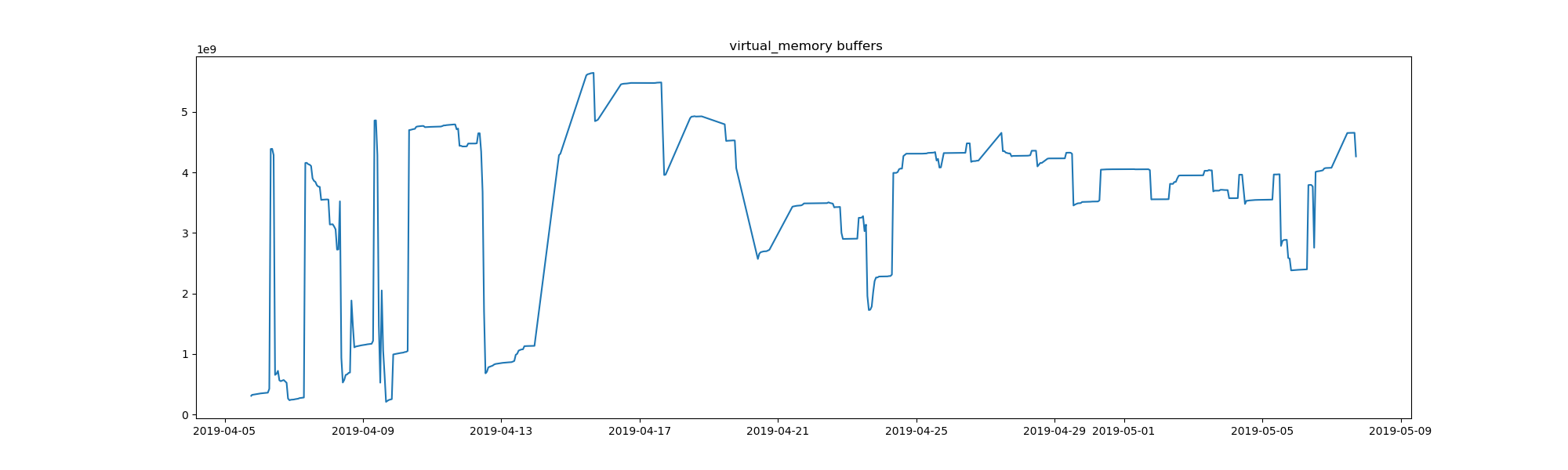 task-memory-virtual_memory-total-available-percent-used-free-active-inactive-buffers.png