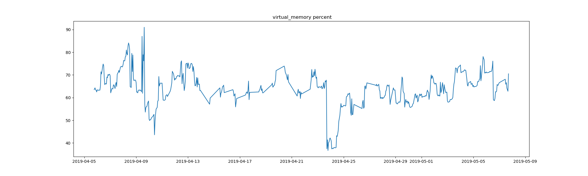 task-memory-virtual_memory-total-available-percent.png