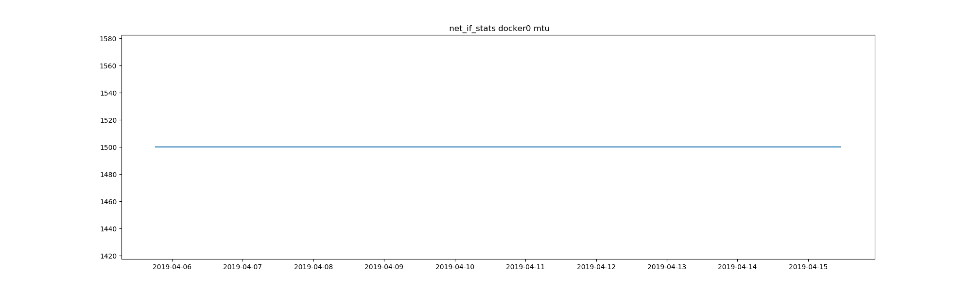 task-network-net_if_stats-tipbr0-enp0s31f6-docker0-isup-duplex-speed-mtu.png