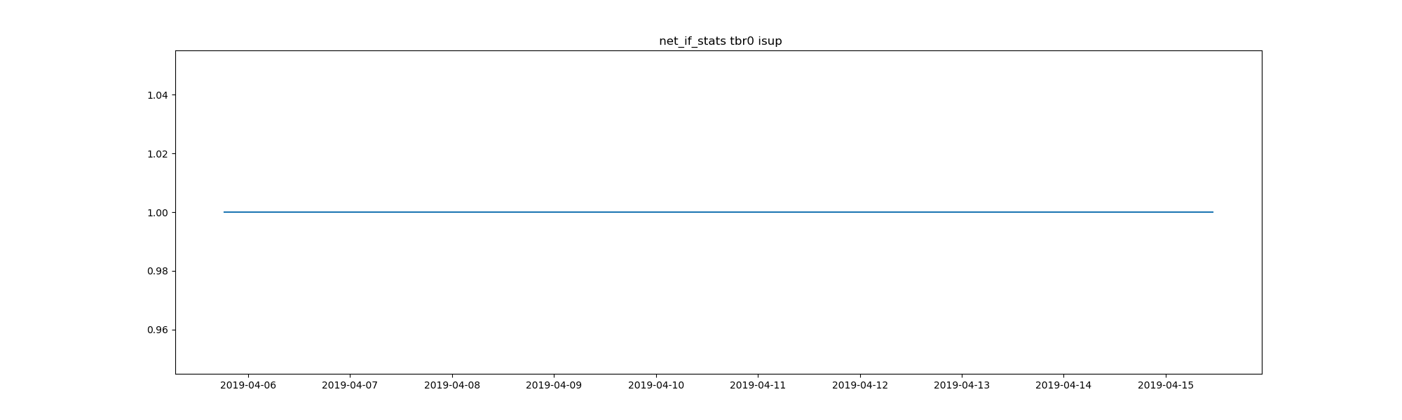 task-network-net_if_stats-tipbr0-enp0s31f6-docker0-wlp4s0-lo-tbr0-isup.png