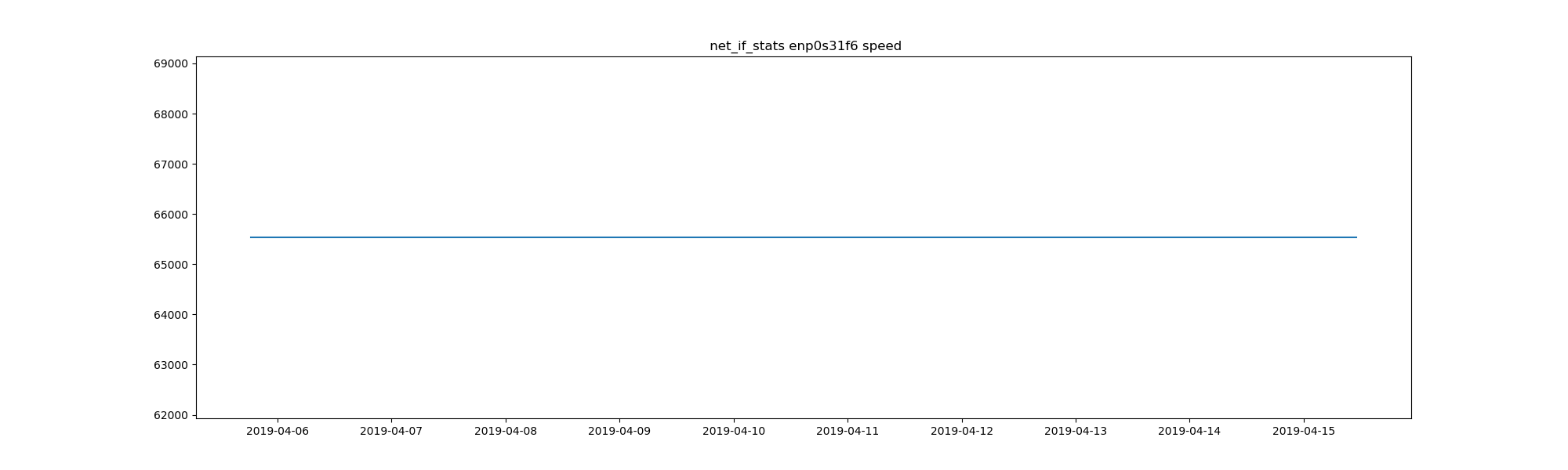 task-network-net_if_stats-tipbr0-enp0s31f6-isup-duplex-speed.png