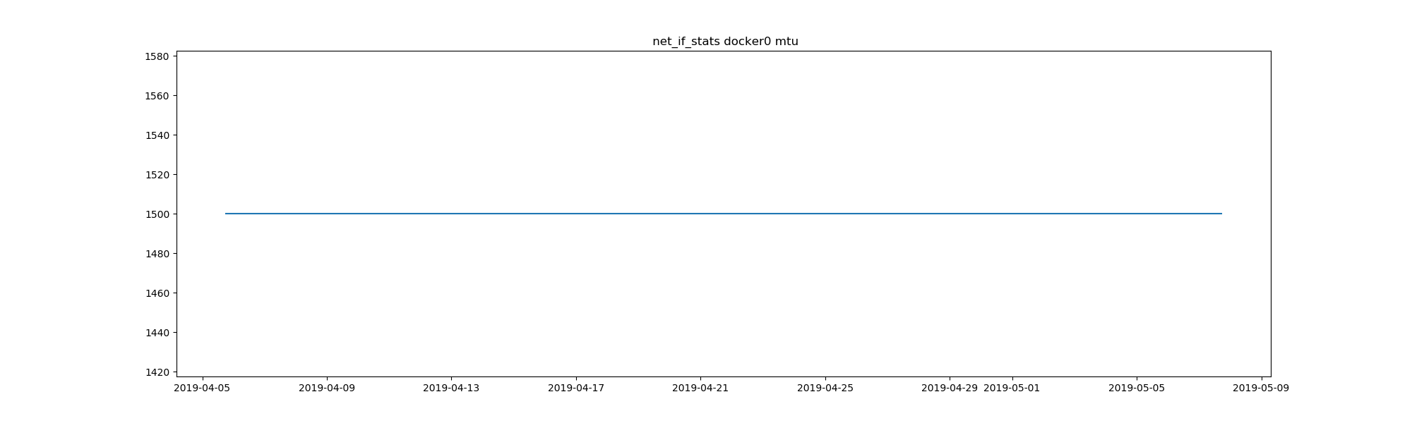 task-network-net_if_stats-veth9de5b04-tipbr0-enp0s31f6-docker0-isup-duplex-speed-mtu.png