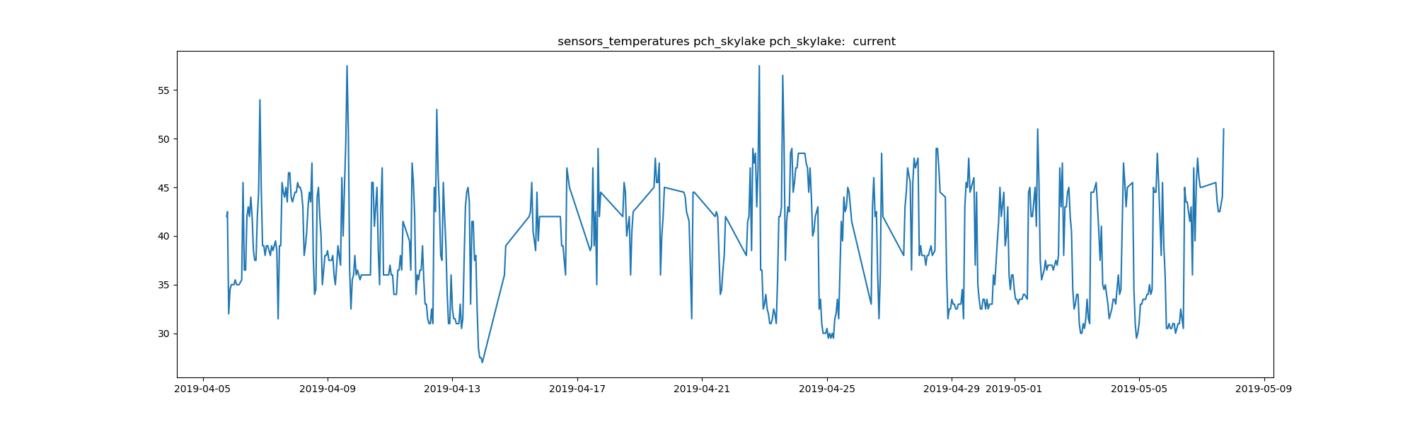 task-sensors-sensors_temperatures-acpitz-pch_skylake-pch_skylake-label-current.png